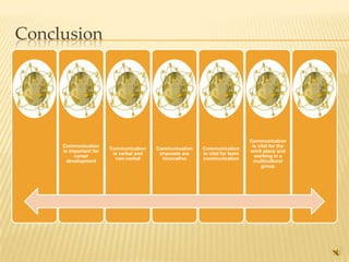 Conclusion




                                                                             Communication
     Communication                                                            is vital for the
                        Communication    Communication   Communication
     is important for                                                        work place and
                         is verbal and    channels are   is vital for team
          career                                                               working in a
                          non-verbal       innovative    communication
       development                                                             multicultural
                                                                                   group




                                                                                                 23
 