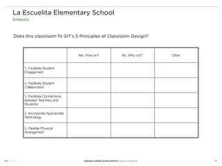La Escuelita Elementary School
Analysis



Does this classroom ﬁt GIT’s 5 Principles of Classroom Design?



                                  Yes. How so?                        No. Why not?      Other


     1. Facilitate Student
     Engagement


     2. Facilitate Student
     Collaboration

     3. Facilitate Connections
     between Teachers and
     Students

     4. Incorporate Appropriate
     Technology


     5. Flexible Physical
     Arrangement




                                     Oakland Uniﬁed School District Design Guidelines           12
 