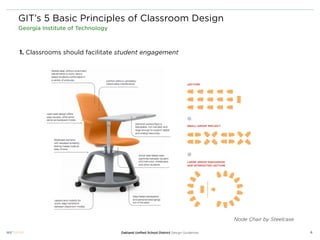 GIT’s 5 Basic Principles of Classroom Design
Georgia Institute of Technology



1. Classrooms should facilitate student engagement




                                                                                     Node Chair by Steelcase

                                  Oakland Uniﬁed School District Design Guidelines                             6
 