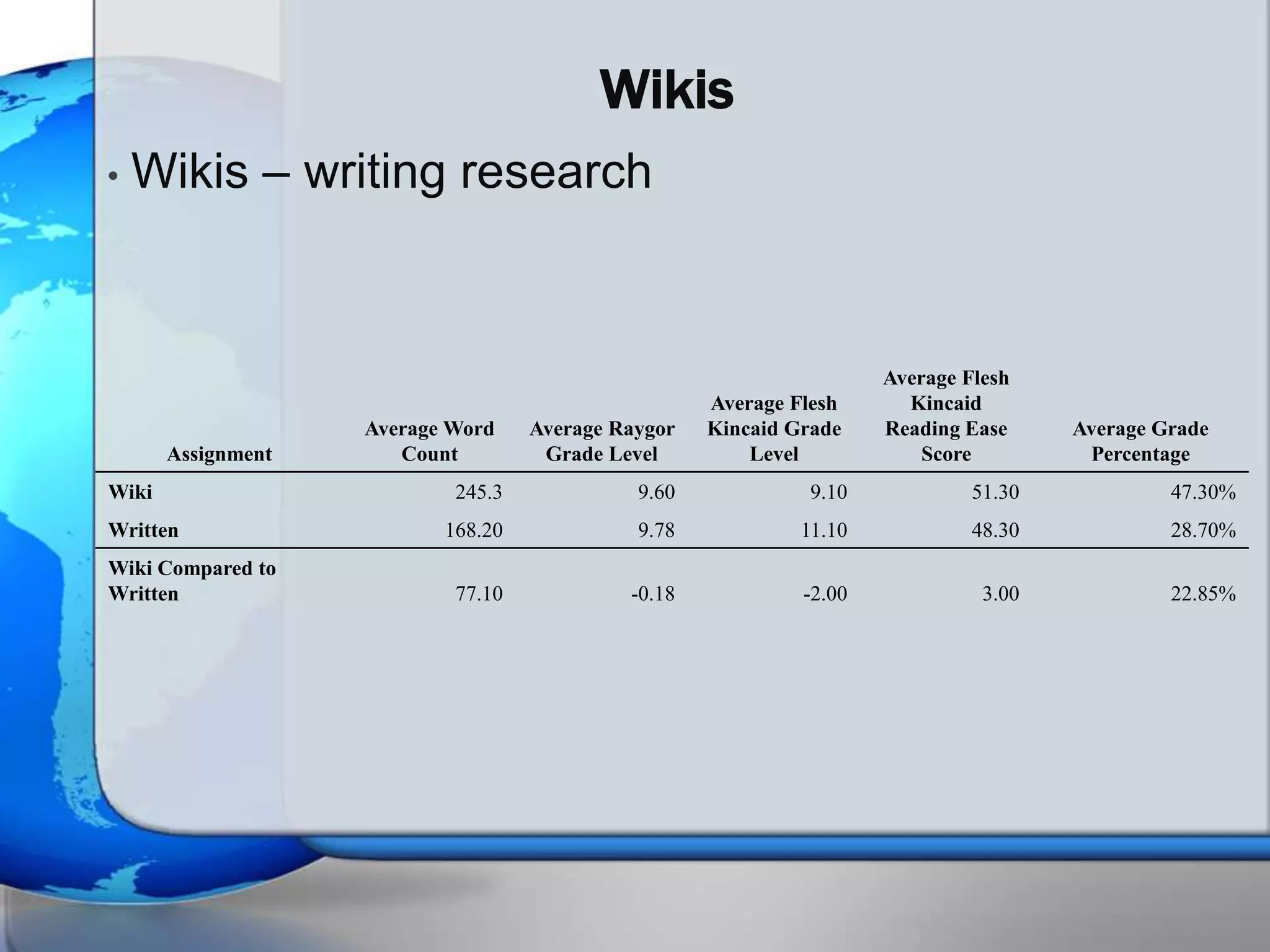 Wikis
•   Wikis – writing research


                                                                      Average Flesh
                                                     Average Flesh      Kincaid
                    Average Word    Average Raygor   Kincaid Grade    Reading Ease     Average Grade
       Assignment      Count         Grade Level         Level            Score         Percentage
Wiki                        245.3             9.60             9.10            51.30            47.30%
Written                    168.20             9.78            11.10            48.30            28.70%
Wiki Compared to
Written                     77.10            -0.18            -2.00             3.00            22.85%
 