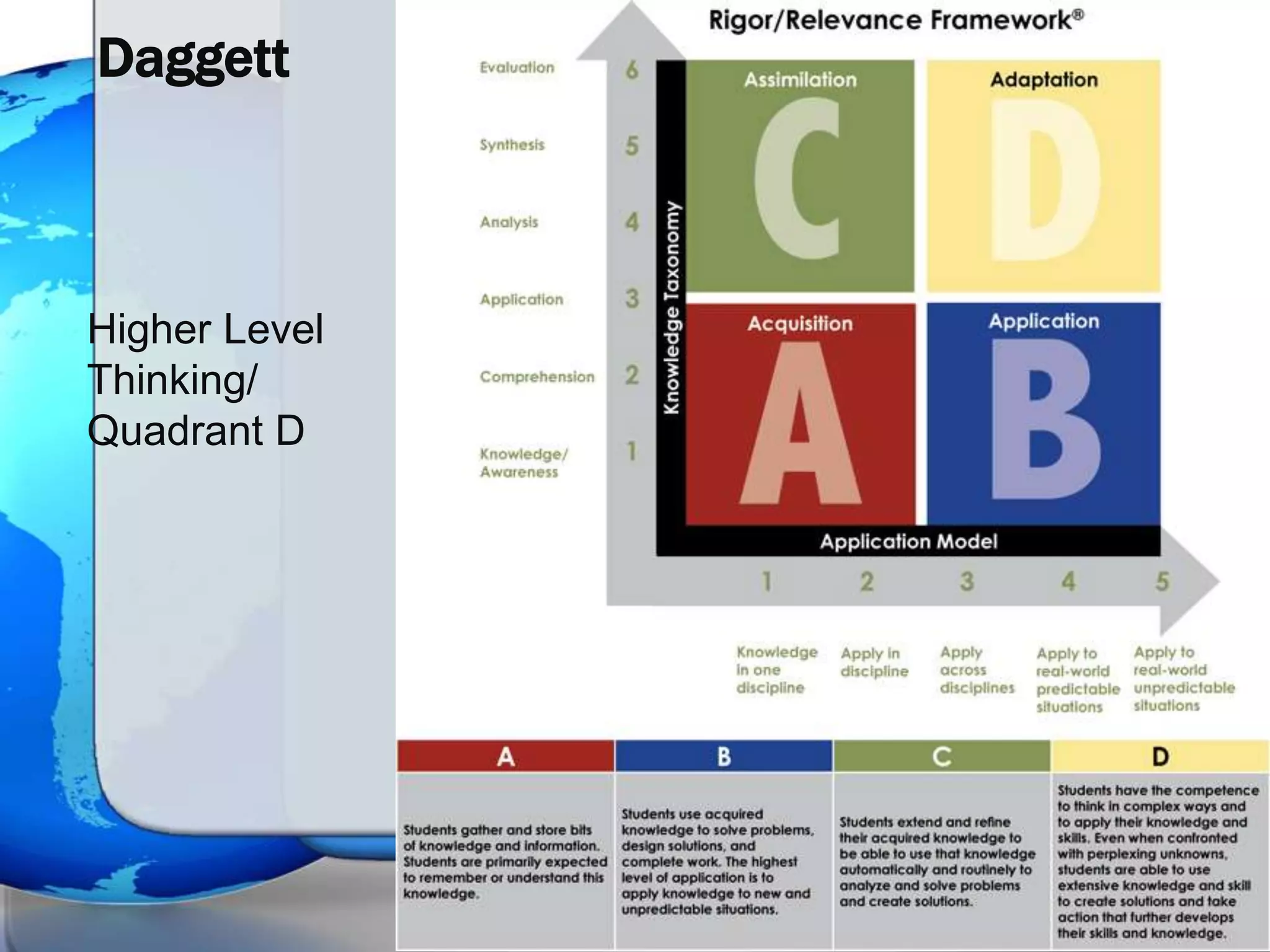 Daggett



Higher Level
Thinking/
Quadrant D
 