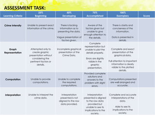 ASSESSMENT TASK:
                             25%                        50%                   75%                        100%
Learning Criteria          Beginning                 Developing           Accomplished                 Exemplary              Score



Crime Intensity      Unable to present exact        There is lacking       Aware of the            There is clarity and
                    information of the crime.      information as to     factors given but         conciseness of the
                                                 presenting the data.     unable to give              information.
                                                                        enough attention to
                                                Vague presentation of       the details.           Data is presented in
                                                   factors given.                                         details.
                                                                            Complete
                                                                        representation but
    Graph              Attempted only to        Incomplete graphical    unable to plot the        Complete and exact
Representation           create graphic           presentation of the    details properly.         presentation of the
                      presentation without           Crime Data.                                    graphical data.
                        considering the                                   Errors are slightly
                       pertinent factors or                                 visible in the      Full attention to important
                             details.                                          graphic             information is clearly
                                                                            presentation.          visible to the plotted
                                                                                                           details.
                                                                        Provided complete
                                                                           solutions and
 Computation           Unable to provide         Unable to complete       answers to the        Computations presented
                        computations.               the required        problem with slight      are well arranged and
                                                   computations.               errors.                accurate.



 Interpretation      Unable to interpret the        Interpretation         Interpretation       Complete and accurate
                         crime data.              presented is not      presented is aligned     interpretations of the
                                                 aligned to the raw       to the raw data                data.
                                                  data provided.            provided but
                                                                          unable to see its          Able to see its
                                                                         implications to the       implications to the
                                                                               society.                  society.
 