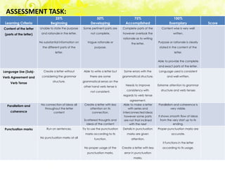 ASSESSMENT TASK:
                                   25%                           50%                        75%                             100%
 Learning Criteria               Beginning                    Developing                Accomplished                      Exemplary                 Score
Content of the letter    Unable to state the purpose     Some pertinent parts are     Complete parts of the         Content wise is very well

 (parts of the letter)    and rationale in the letter.        not complete.           however overlook the                   written.
                                                                                       rationale as to writing
                         No substantial information on      Vague rationale or               the letter.          Purpose or rationale is clearly
                           the different parts of the            purpose.                                          stated in the content of the
                                    letter.                                                                                   letter.


                                                                                                                  Able to provide the complete
                                                                                                                  and exact parts of the letter.
Language Use (Subj-         Create a letter without      Able to write a letter but    Some errors with the       Language used is consistent

Verb Agreement and        considering the grammar             there are some          grammatical structure.            and well written.
                                   structure.            grammatical errors on the
     Verb Tense
                                                         other hand verb tense is       Needs to improve          Extreme attention to grammar

                                                              not consistent.            consistency with           structure and verb tenses
                                                                                       regards to verb tense
                                                                                           agreement.
  Parallelism and         No connection of ideas all      Create a letter with less   Able to make a letter       Parallelism and coherence is
                            throughout the letter            attention on its             with series and                   very visible.
     coherence                    content                      connection.            interconnected ideas
                                                                                       however some parts         It shows smooth flow of ideas
                                                          Scattered thoughts and       are not that inclined        from the very start up to its
                                                            ideas of the content           with the next                     ending.
 Punctuation marks            Run on sentences.          Try to use the punctuation   Details in punctuation      Proper punctuation marks are
                                                           marks according to its        marks are given                    accurate.
                         No punctuation marks at all             function.                   attention.
                                                                                                                     It functions in the letter
                                                          No proper usage of the      Create a letter with less      according to its usage.
                                                            punctuation marks.         error in punctuation
                                                                                               marks.
 
