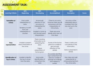 ASSESSMENT TASK:
                           25%                    50%                    75%                       100%
 Learning Criteria       Beginning             Developing            Accomplished                Exemplary          Score




  Tabulation of           Inaccurate           No enough            Close to accuracy          Accuracy of the
     crimes            interpretation of     attention to the     however there are still    interpreted data is
                             data.             accuracy of         some errors with the      consistent from the
                                             interpreting the        interpretation of       very start up to the
                      Tendency to shift           data.                Crime Data.                   end.
                          from one
                      interpretation to     Unable to come up       There are some
                          another.          with the best exact   details which are not
                                              interpretation.          that clear.

                                              There is lacking
                                             information as to
       Time           Unable to present        presenting the     Aware of the factors       There is clarity and
  representation     exact information of          data.          given but unable to        conciseness of the
                         the crime.                                  give enough                information.
                                                  Vague             attention to the
                                              presentation of           details.             Data is presented in
                                               factors given.                                      details.
                                                                  Accurately identified
                                                                  top 5 crimes from the
 Identification of    Unable to identify       Inaccurate          data but unable to        Very clear and well
  Top 5 crimes.        the top 5 crimes      identification of    arrange accordingly          presented list of
                        from the data        crimes from the         from highest to        crimes extracted from
                                                   data                  lowest.               the crime data.
 