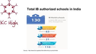 Total IB authorized schools in India
Source - http://www.ibo.org/about-the-ib/the-ib-by-country/i/india/
 