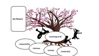 responsibility
kindness
honesty
scholarship
Cambridge & IB
the flowers
 