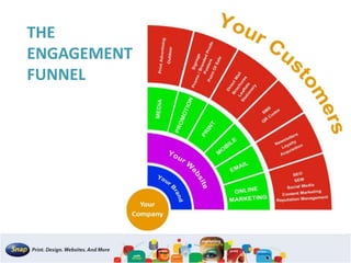 THE
ENGAGEMENT
FUNNEL
 