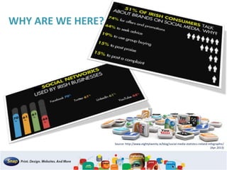 Source: http://www.eightytwenty.ie/blog/social-media-statistics-ireland-infographic/
(Apr 2013)
WHY ARE WE HERE?
 