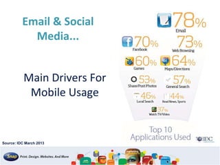 Main Drivers For
Mobile Usage
Email & Social
Media...
Source: IDC March 2013
 