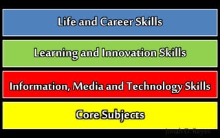 Life and CareerSkills
Learning and Innovation Skills
Information, Mediaand Technology Skills
Core Subjects
Jonah D. Reyes
 