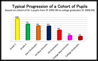 Typical Progression of a Cohort of Pupils
(based on cohort of Gr 1 pupils from SY 1995-96 to college graduates SY 2008-09)
100
74
66 65
46
20 16
 