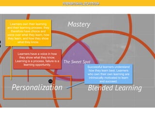 Learners own their learning
and their learning process: they
therefore have choice and
voice over what they learn, how
they learn, and how they show
what they know.

Learners have a voice in how
they show what they know.
Learning is a process, failure is a
learning opportunity.

Successful learners understand
how they learn best. Learners
who own their own learning are
intrinsically motivated to learn
and succeed.

 