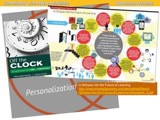 A Glimpse into the Future of Learning
http://www.knowledgeworks.org/sites/default/files/AGlimpse-into-the-Future-of-Learning-Infographic_0.pdf

 