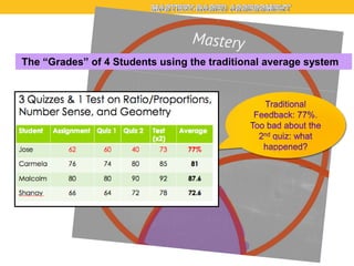 The “Grades” of 4 Students using the traditional average system

 