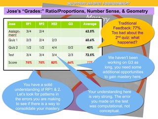 Jose’s “Grades:” Ratio/Proportions, Number Sense, & Geometry

We haven’t been
working on G3 as
long, you need some
additional opportunities
to gain mastery here.
You have a solid
understanding of RP1 & 2.
Let’s look for patterns in
the errors you are making
to see if there is a way to
consolidate your mastery.

Your understanding here
is very strong. The error
you made on the test
was computational, not
conceptual.

 