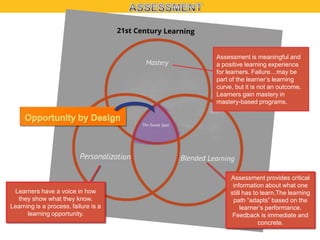 Assessment is meaningful and
a positive learning experience
for learners. Failure…may be
part of the learner’s learning
curve, but it is not an outcome.
Learners gain mastery in
mastery-based programs.

Learners have a voice in how
they show what they know.
Learning is a process, failure is a
learning opportunity.

Assessment provides critical
information about what one
still has to learn.The learning
path ―adapts‖ based on the
learner’s performance.
Feedback is immediate and
concrete.

 