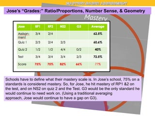 Jose’s “Grades:” Ratio/Proportions, Number Sense, & Geometry

Schools have to define what their mastery scale is. In Jose’s school, 75% on a
standards is considered mastery. So, for Jose, he hit mastery of RP1 &2 on
the test, and on NS2 on quiz 2 and the Test. G3 would be the only standard he
would continue to need work on. (Using a traditional averaging
approach, Jose would continue to have a gap on G3).

 
