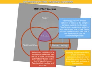 Technology provides’ multiple
pathways of access to the complex
concepts students must master.
Teachers can now provide guidance
and coaching on how to think deeply
about complex concepts, and how to
use technological tools for
demonstrating mastery.

Assessment provides critical
information about what one
still has to learn.The learning
path ―adapts‖ based on the
learner’s performance.
Feedback is immediate and
concrete.

Learning occurs in both faceto-face and online
experiences. Learners have
at least some control over the
time, place, path and pace of
their learning.

 