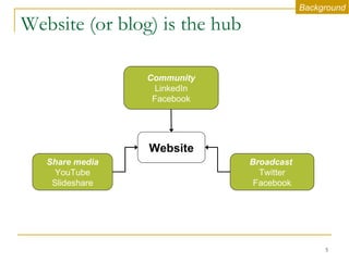 Website (or blog) is the hub Share media YouTube Slideshare Broadcast  Twitter Facebook Community LinkedIn Facebook Website Background 