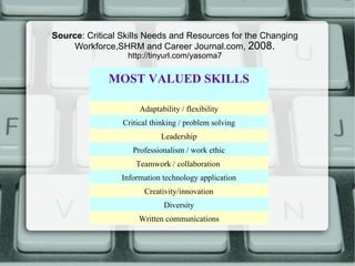 Source : Critical Skills Needs and Resources for the Changing Workforce,SHRM and Career Journal.com,  2008. http://tinyurl.com/yasoma7 MOST VALUED SKILLS Adaptability / flexibility Critical thinking / problem solving Leadership Professionalism / work ethic Teamwork / collaboration  Information technology application Creativity/innovation Diversity Written communications 