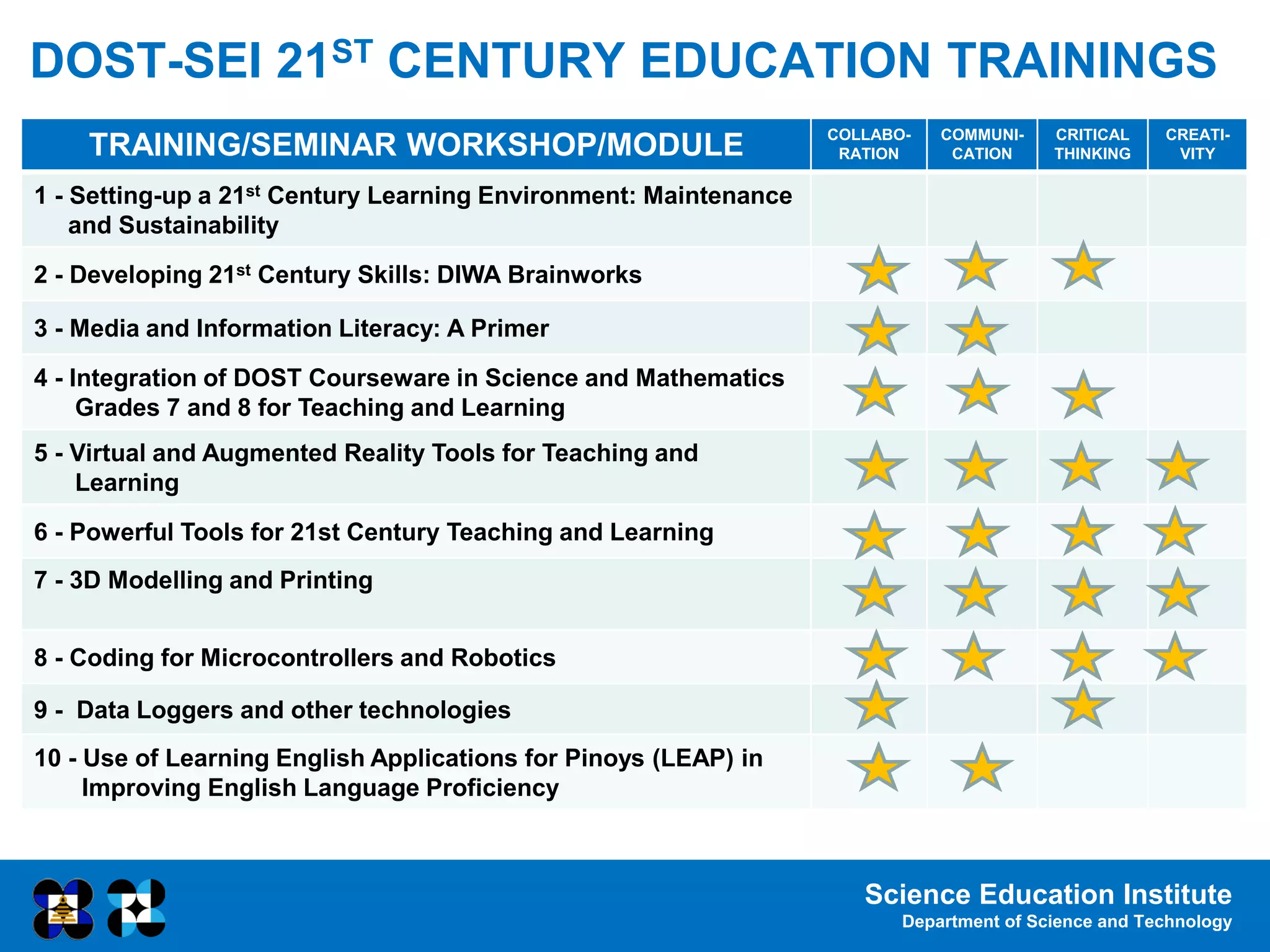 Science Education Institute
Department of Science and Technology
TRAINING/SEMINAR WORKSHOP/MODULE COLLABO-
RATION
COMMUNI-
CATION
CRITICAL
THINKING
CREATI-
VITY
1 - Setting-up a 21st Century Learning Environment: Maintenance
and Sustainability
2 - Developing 21st Century Skills: DIWA Brainworks
3 - Media and Information Literacy: A Primer
4 - Integration of DOST Courseware in Science and Mathematics
Grades 7 and 8 for Teaching and Learning
5 - Virtual and Augmented Reality Tools for Teaching and
Learning
6 - Powerful Tools for 21st Century Teaching and Learning
7 - 3D Modelling and Printing
8 - Coding for Microcontrollers and Robotics
9 - Data Loggers and other technologies
10 - Use of Learning English Applications for Pinoys (LEAP) in
Improving English Language Proficiency
DOST-SEI 21ST CENTURY EDUCATION TRAININGS
 