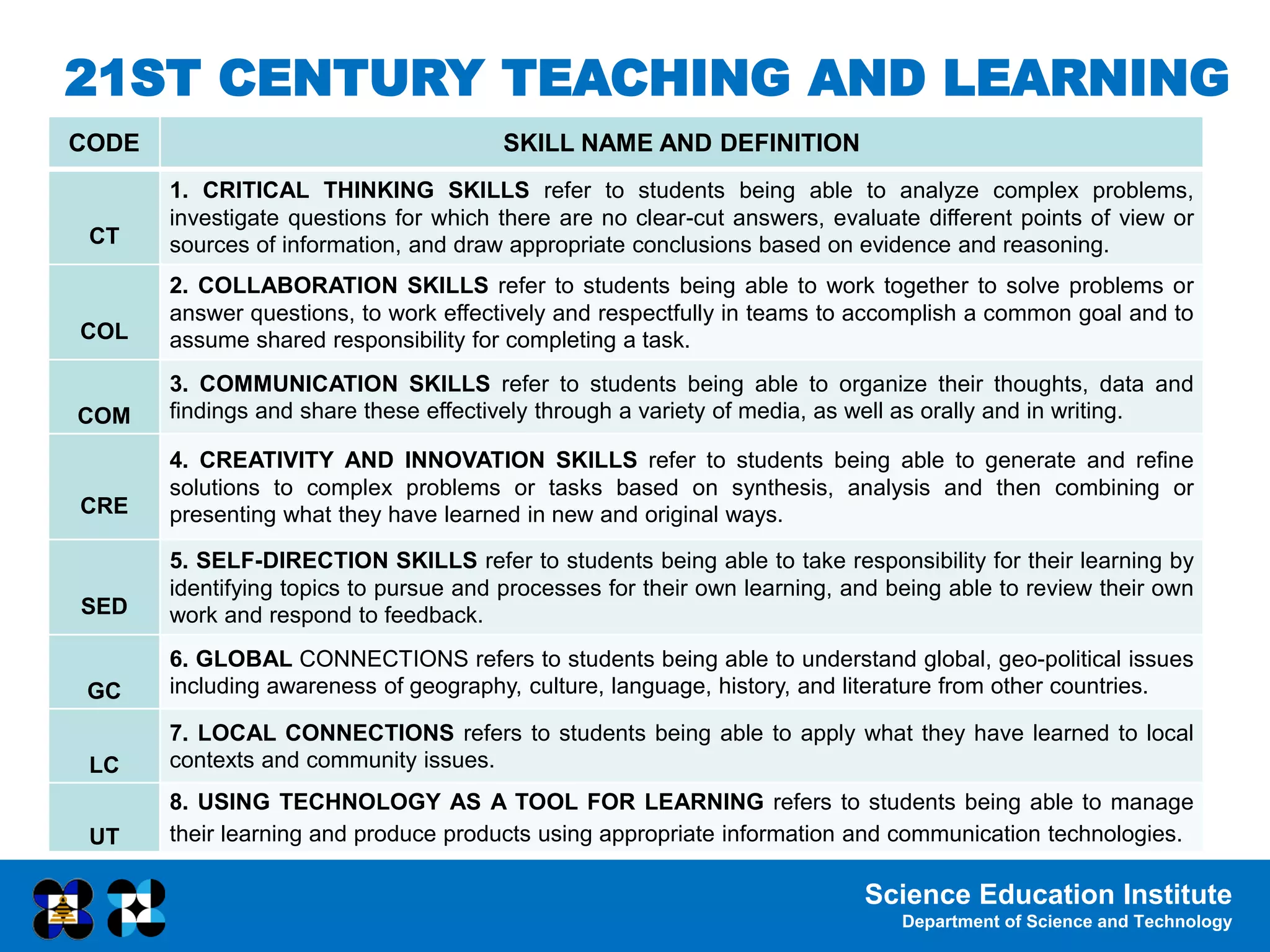 Science Education Institute
Department of Science and Technology
21ST CENTURY TEACHING AND LEARNING
CODE SKILL NAME AND DEFINITION
CT
1. CRITICAL THINKING SKILLS refer to students being able to analyze complex problems,
investigate questions for which there are no clear-cut answers, evaluate different points of view or
sources of information, and draw appropriate conclusions based on evidence and reasoning.
COL
2. COLLABORATION SKILLS refer to students being able to work together to solve problems or
answer questions, to work effectively and respectfully in teams to accomplish a common goal and to
assume shared responsibility for completing a task.
COM
3. COMMUNICATION SKILLS refer to students being able to organize their thoughts, data and
findings and share these effectively through a variety of media, as well as orally and in writing.
CRE
4. CREATIVITY AND INNOVATION SKILLS refer to students being able to generate and refine
solutions to complex problems or tasks based on synthesis, analysis and then combining or
presenting what they have learned in new and original ways.
SED
5. SELF-DIRECTION SKILLS refer to students being able to take responsibility for their learning by
identifying topics to pursue and processes for their own learning, and being able to review their own
work and respond to feedback.
GC
6. GLOBAL CONNECTIONS refers to students being able to understand global, geo-political issues
including awareness of geography, culture, language, history, and literature from other countries.
LC
7. LOCAL CONNECTIONS refers to students being able to apply what they have learned to local
contexts and community issues.
UT
8. USING TECHNOLOGY AS A TOOL FOR LEARNING refers to students being able to manage
their learning and produce products using appropriate information and communication technologies.
 