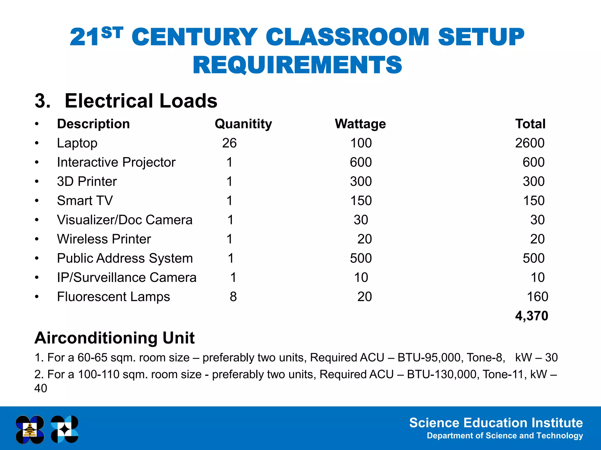 Science Education Institute
Department of Science and Technology
3. Electrical Loads
• Description Quanitity Wattage Total
• Laptop 26 100 2600
• Interactive Projector 1 600 600
• 3D Printer 1 300 300
• Smart TV 1 150 150
• Visualizer/Doc Camera 1 30 30
• Wireless Printer 1 20 20
• Public Address System 1 500 500
• IP/Surveillance Camera 1 10 10
• Fluorescent Lamps 8 20 160
4,370
Airconditioning Unit
1. For a 60-65 sqm. room size – preferably two units, Required ACU – BTU-95,000, Tone-8, kW – 30
2. For a 100-110 sqm. room size - preferably two units, Required ACU – BTU-130,000, Tone-11, kW –
40
21ST CENTURY CLASSROOM SETUP
REQUIREMENTS
 