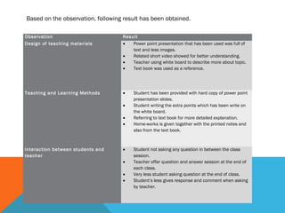 Based on the observation, following result has been obtained.

Observation                        Result
Design of teaching materials       •   Power point presentation that has been used was full of
                                       text and less images.
                                   •   Related short video showed for better understanding.
                                   •   Teacher using white board to describe more about topic.
                                   •   Text book was used as a reference.




Teaching and Learning Methods      •    Student has been provided with hard copy of power point
                                        presentation slides.
                                   •    Student writing the extra points which has been write on
                                        the white board.
                                   •    Referring to text book for more detailed explanation.
                                   •    Home-works is given together with the printed notes and
                                        also from the text book.



Interaction between students and   •    Student not asking any question in between the class
teacher                                 session.
                                   •    Teacher offer question and answer session at the end of
                                        each class.
                                   •    Very less student asking question at the end of class.
                                   •    Student’s less gives response and comment when asking
                                        by teacher.
 