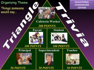 50 POINTS 50 POINTS 50 POINTS 100 POINTS 100 POINTS 200 POINTS Principal Organizing Theme: Things someone would say… Student Teacher Superintendent Parent Cafeteria Worker Triangle Trivia EDUCATIONAL STAKEHOLDER EDITION 