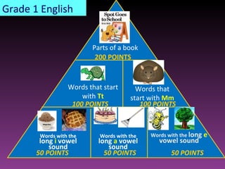 50 POINTS 50 POINTS 50 POINTS 100 POINTS 100 POINTS 200 POINTS Grade 1 English Words with the  long   i   vowel sound Words with the  long  a   vowel sound Words with the  long  e  vowel sound Words that start with   Tt Words that start with  Mm Parts of a book 