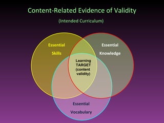 Content-Related Evidence of Validity (Intended Curriculum)   Essential Skills Essential Knowledge Essential Vocabulary Learning TARGET (content  validity) 