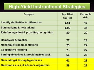 High-Yield Instructional Strategies 