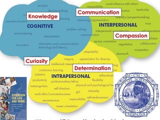 Knowledge
Determination
Compassion
Curiosity
Communication
 