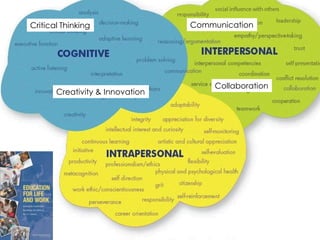 Critical Thinking
Creativity & Innovation
Communication
Collaboration
 