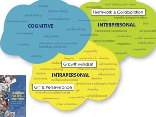 Growth Mindset
Teamwork & Collaboration
Grit & Perseverance
 