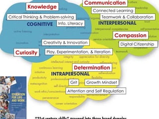Critical Thinking & Problem-solving
Knowledge
Creativity & Innovation
Growth Mindset
Teamwork & Collaboration
Determination
Attention and Self Regulation
Compassion
Curiosity
Digital Citizenship
Communication
Play, Experimentation, & Iteration
Grit
Info. Literacy
Connected Learning
 