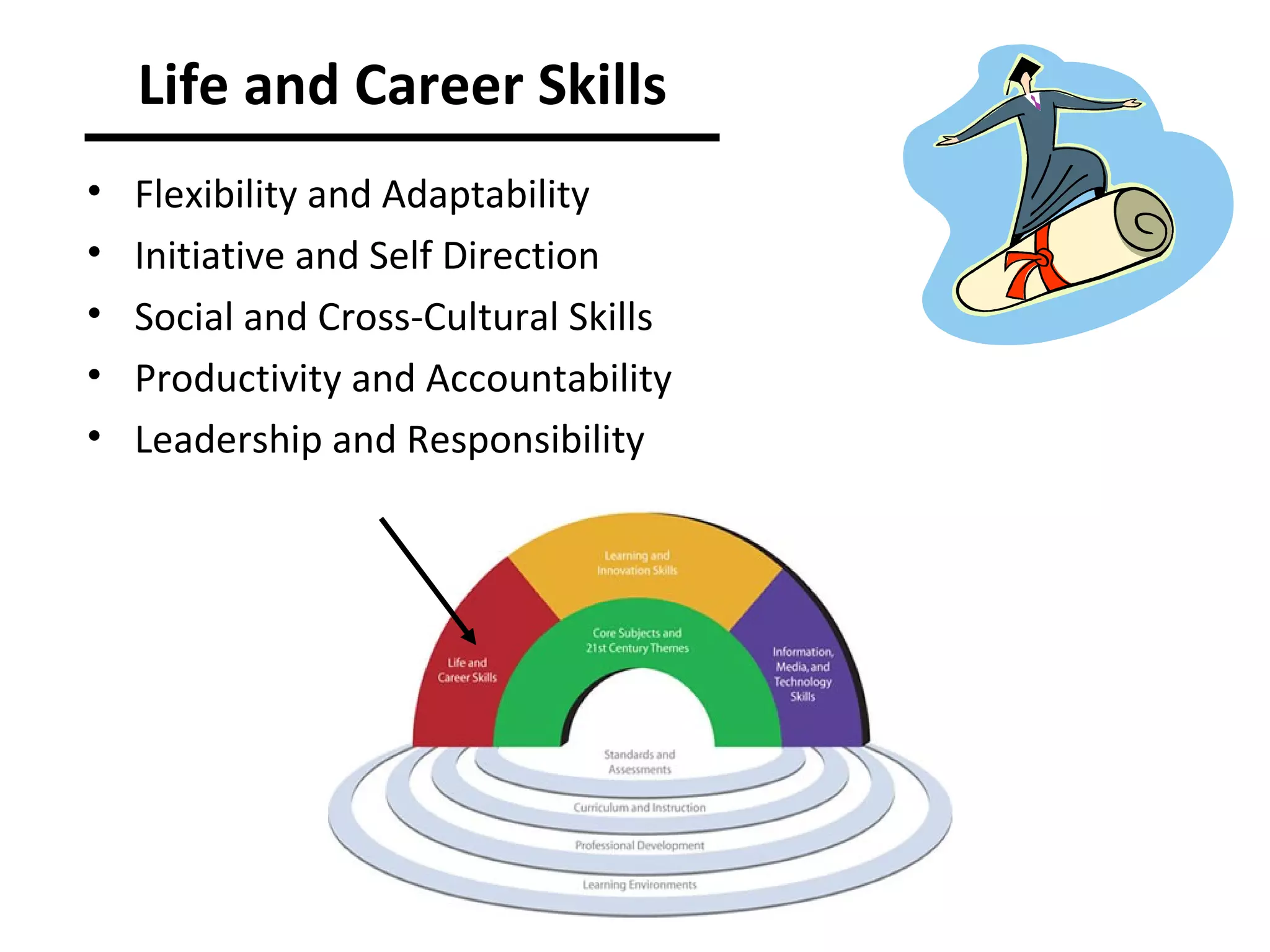 Life and Career Skills Flexibility and Adaptability Initiative and Self Direction Social and Cross-Cultural Skills Productivity and Accountability Leadership and Responsibility 