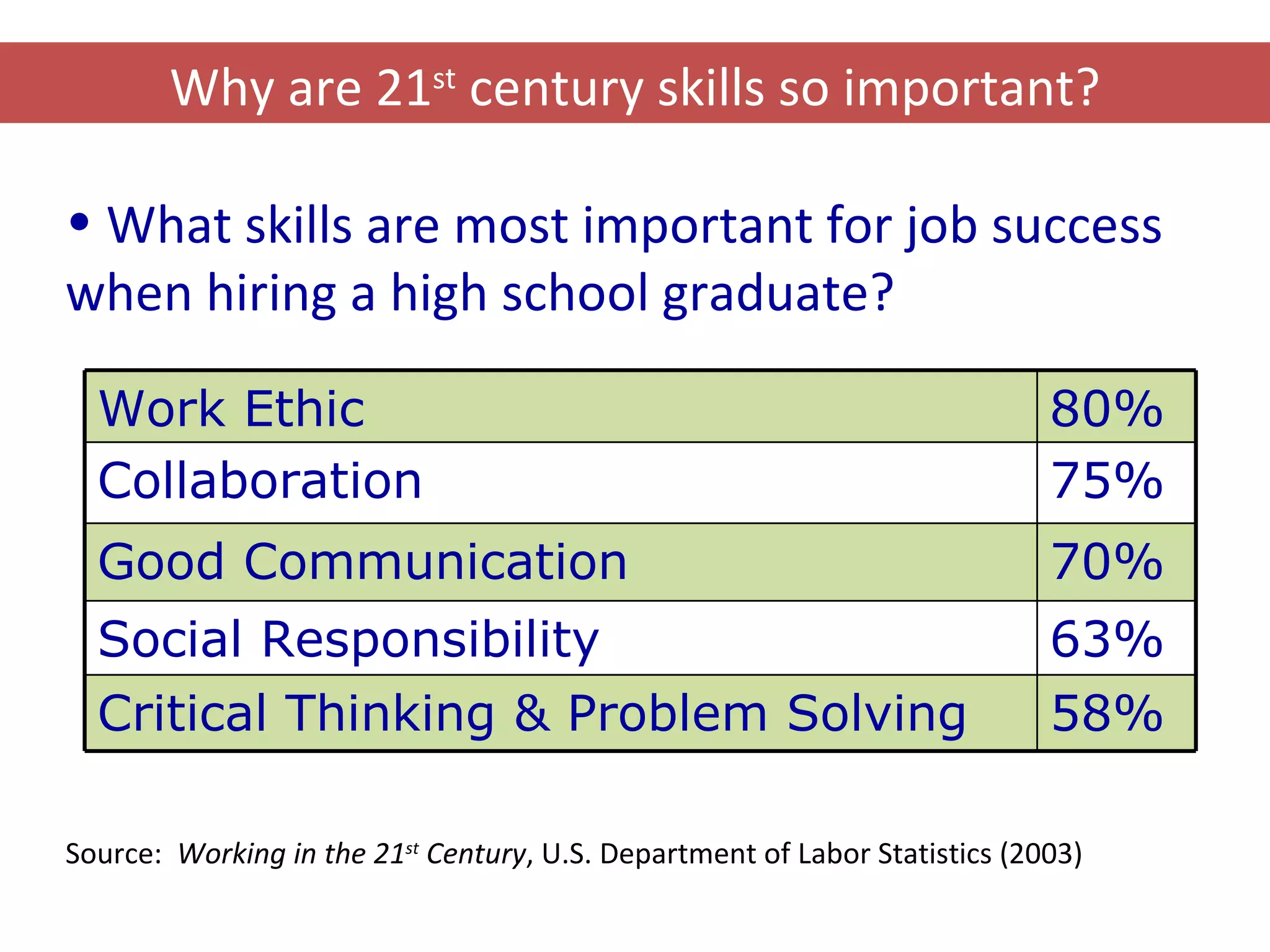 What skills are most important for job success when hiring a high school graduate?  Why are 21 st  century skills so important? Source:  Working in the 21 st  Century , U.S. Department of Labor Statistics (2003) Work Ethic 80% Collaboration 75% Good Communication 70% Social Responsibility 63% Critical Thinking & Problem Solving 58% 