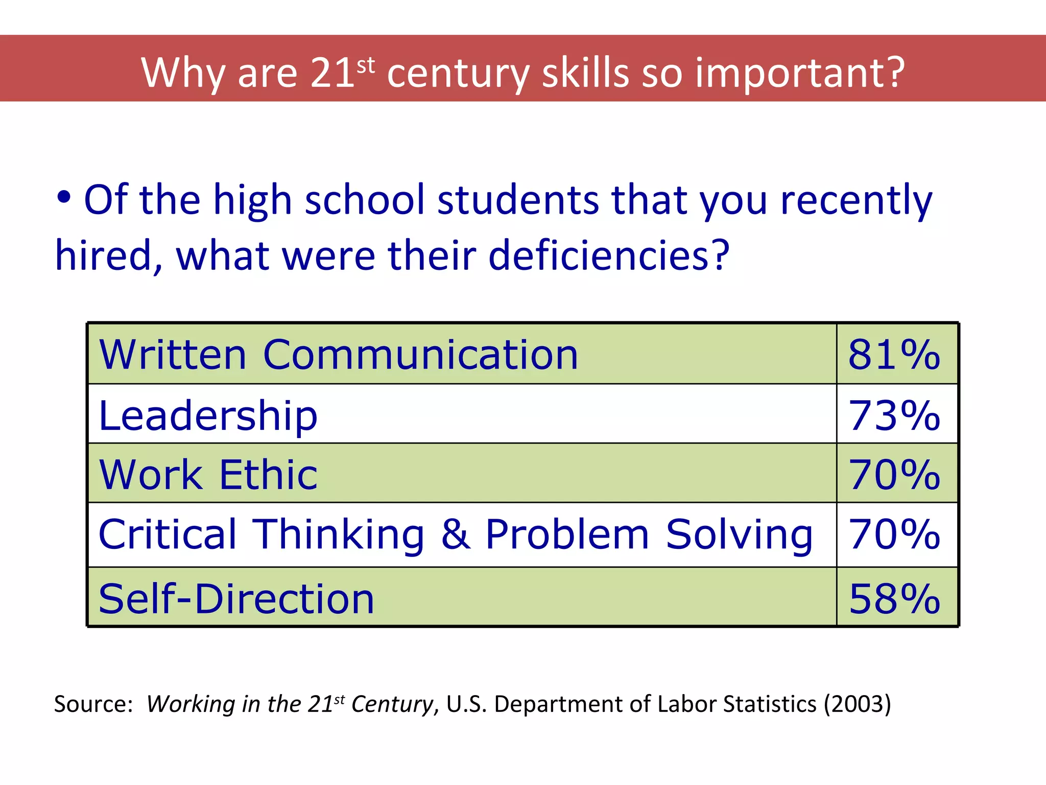 Of the high school students that you recently hired, what were their deficiencies? Why are 21 st  century skills so important? Source:  Working in the 21 st  Century , U.S. Department of Labor Statistics (2003) Written Communication 81% Leadership 73% Work Ethic 70% Critical Thinking & Problem Solving 70% Self-Direction 58% 