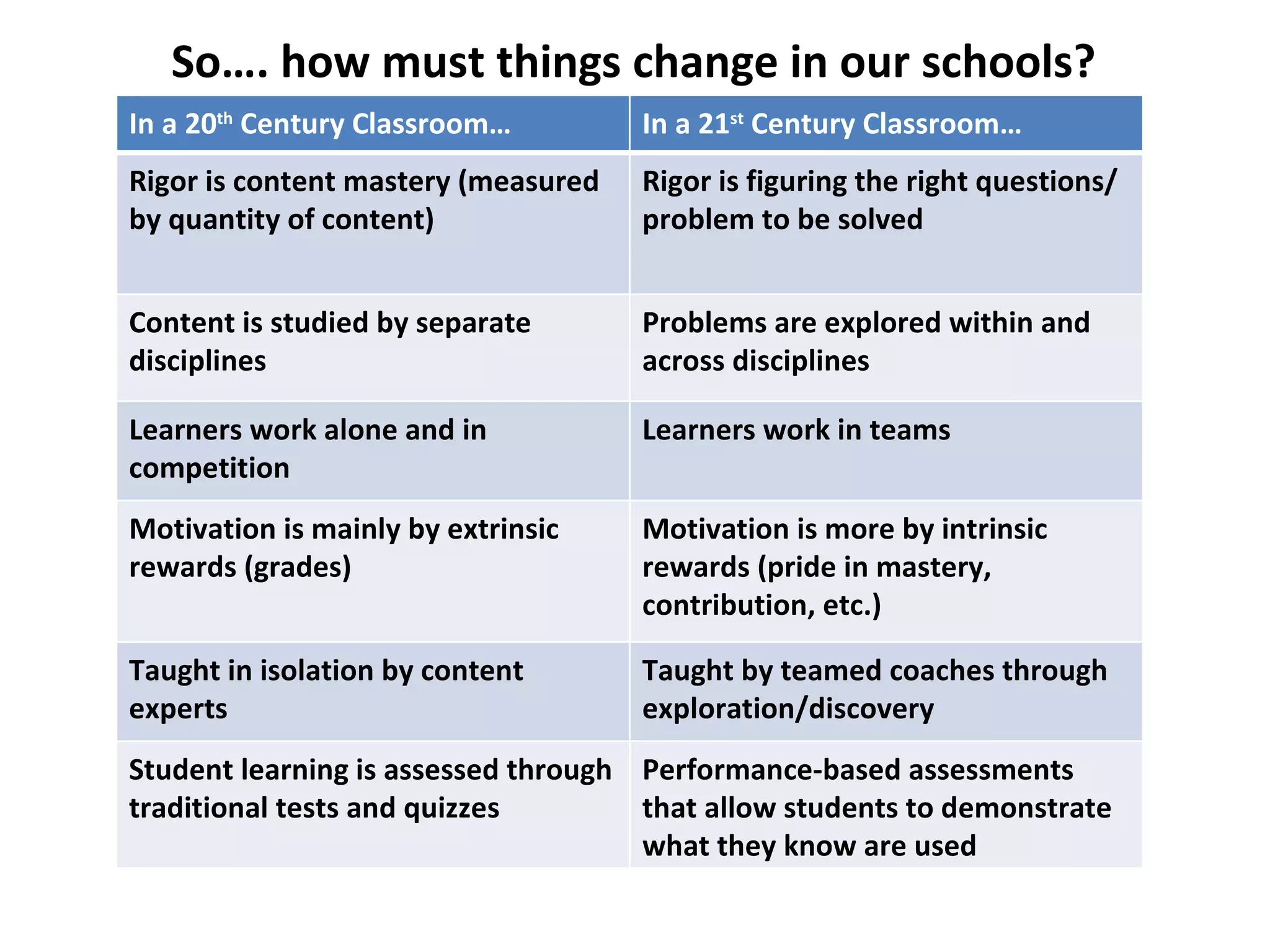 So…. how must things change in our schools?  In a 20 th  Century Classroom… In a 21 st  Century Classroom… Rigor is content mastery (measured by quantity of content) Rigor is figuring the right questions/problem to be solved Content is studied by separate disciplines Problems are explored within and across disciplines Learners work alone and in competition Learners work in teams Motivation is mainly by extrinsic rewards (grades) Motivation is more by intrinsic rewards (pride in mastery, contribution, etc.) Taught in isolation by content experts Taught by teamed coaches through exploration/discovery Student learning is assessed through traditional tests and quizzes Performance-based assessments that allow students to demonstrate what they know are used 