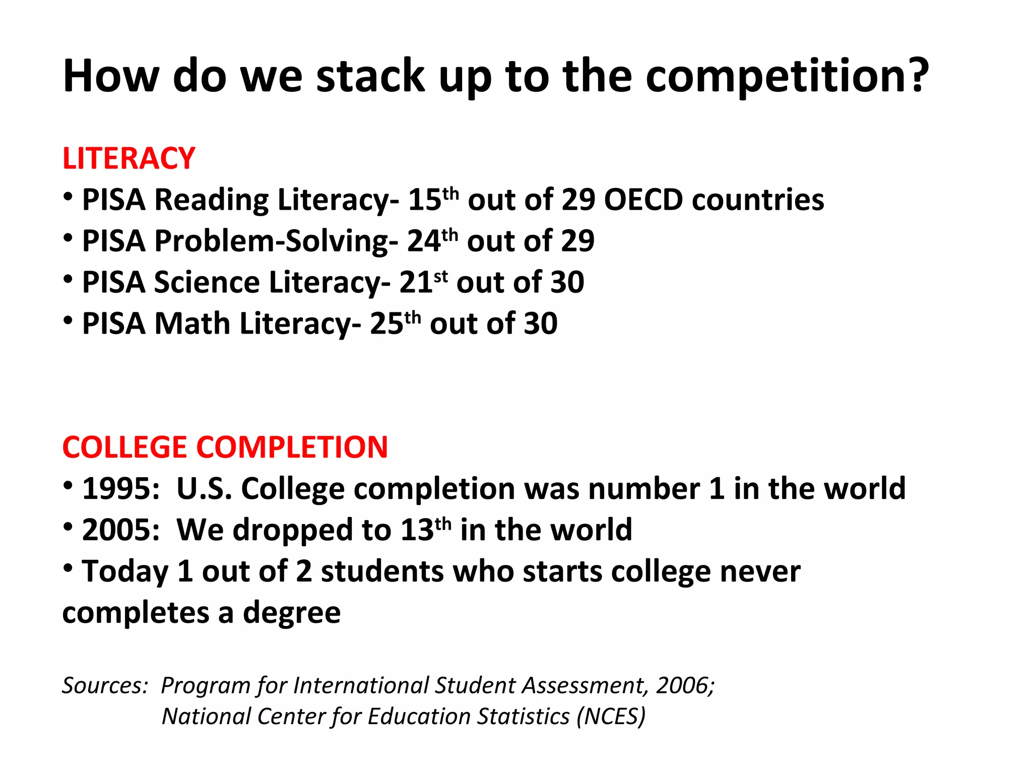 How do we stack up to the competition? LITERACY PISA Reading Literacy- 15 th  out of 29 OECD countries PISA Problem-Solving- 24 th  out of 29 PISA Science Literacy- 21 st  out of 30 PISA Math Literacy- 25 th  out of 30 COLLEGE COMPLETION 1995:  U.S. College completion was number 1 in the world 2005:  We dropped to 13 th  in the world Today 1 out of 2 students who starts college never completes a degree Sources:  Program for International Student Assessment, 2006; National Center for Education Statistics (NCES) 