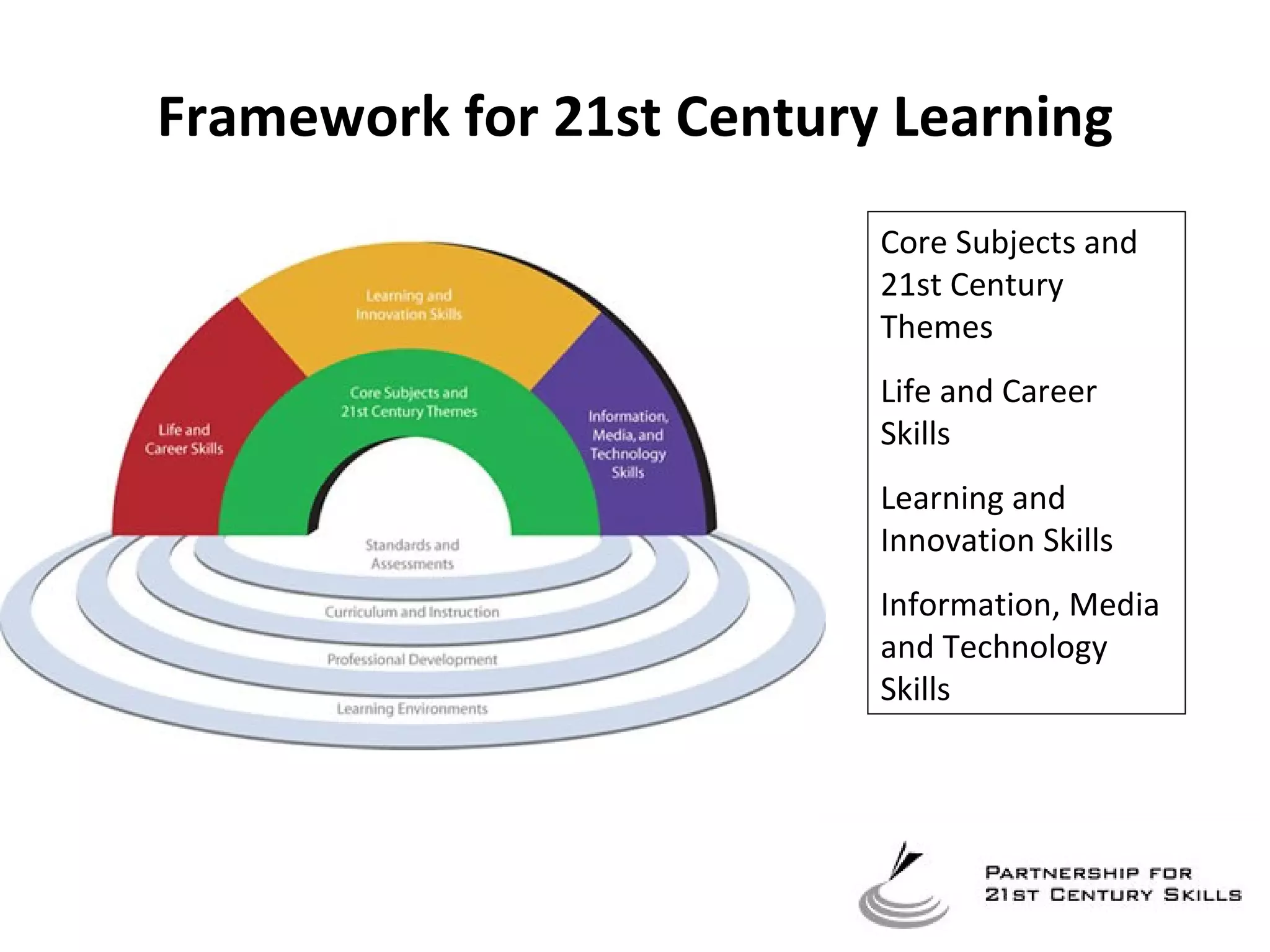 Framework for 21st Century Learning Core Subjects and 21st Century Themes Life and Career Skills Learning and Innovation Skills  Information, Media and Technology Skills 