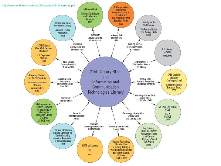 Pdf Introduction To 21st Century Skills And Education