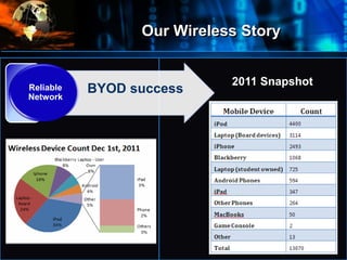Our Wireless Story
•
Where
do
we
start?
•Reliable
Network
BYOD success
2011 Snapshot
 