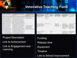 Innovative Teaching Fund
•
Where
do
we
start?
Project Description
Link to Achievement
Link to Engagement and
Learning
Funding
Release time
Equipment
Timeline
Link to School Improvement
 