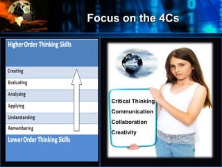 Focus on the 4Cs
•
Let’s
complement
the 3Rs with
the 4Cs as we
become 21st
Century
Leaders &
Learners
Critical Thinking
Communication
Collaboration
Creativity
 