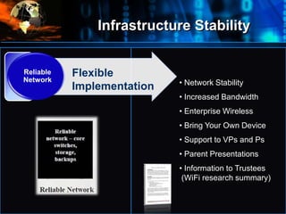 Infrastructure Stability
•
Where
do
we
start?
•
• Network Stability
• Increased Bandwidth
• Enterprise Wireless
• Bring Your Own Device
• Support to VPs and Ps
• Parent Presentations
• Information to Trustees
(WiFi research summary)
Reliable
Network
Flexible
Implementation
 