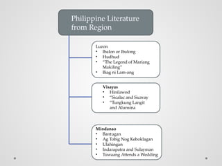 Philippine Literature
from Region
Luzon
• Ibalon or Ibalong
• Hudhud
• “The Legend of Mariang
Makiling”
• Biag ni Lam-ang
Visayas
• Hinilawod
• “Sicalac and Sicavay
• “Tungkung Langit
and Alunsina
Mindanao
• Bantugan
• Ag Tobig Nog Keboklagan
• Ulahingan
• Indarapatra and Sulayman
• Tuwaang Attends a Wedding
 