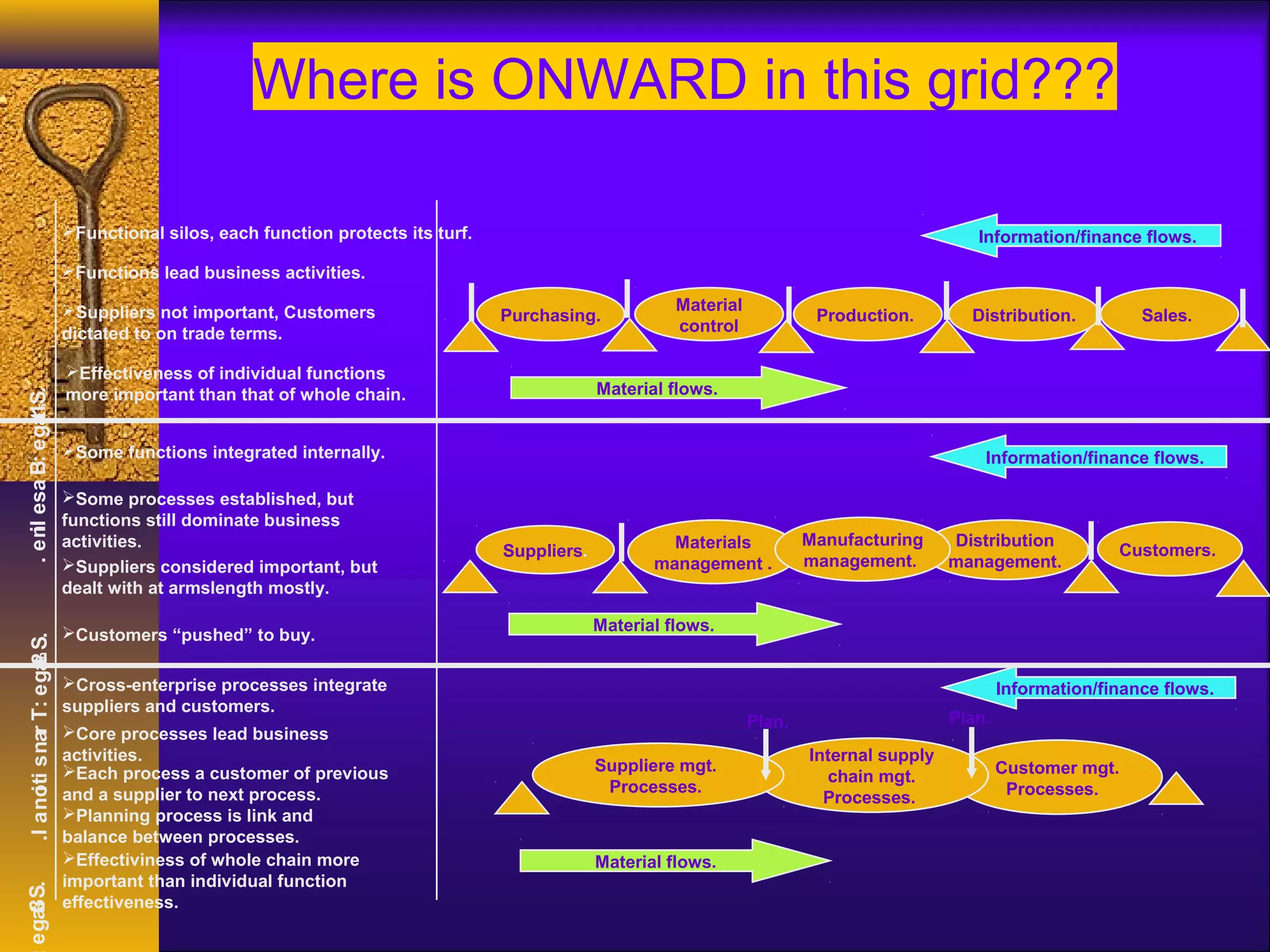 Where is ONWARD in this grid???

                               Functional silos, each function protects its turf.                                                                  Information/finance flows.
                               Functions lead business activities.

                               Suppliers not important, Customers                                          Material
                                                                                     Purchasing.                                Production.        Distribution.          Sales.
                               dictated to on trade terms.                                                  control

                               Effectiveness of individual functions
                               more important than that of whole chain.                           Material flows.
. e nl esa B: e gat1S.
                  ts




                               Some functions integrated internally.                                                                                Information/finance flows.

                               Some processes established, but
                               functions still dominate business
     i




                               activities.                                                                 Materials           Manufacturing     Distribution
                                                                                     Suppliers.                                                                        Customers.
                               Suppliers considered important, but                                      management .          management.       management.
                               dealt with at armslength mostly.

                               Customers “pushed” to buy.                                        Material flows.
 .l a noti s nar T: e gan S.
                       d2
                        t




                               Cross-enterprise processes integrate                                                                                     Information/finance flows.
                               suppliers and customers.
                                                                                                                       Plan.                     Plan.
                               Core processes lead business
                               activities.                                                                                     Internal supply
                               Each process a customer of previous                               Suppliere mgt.                                         Customer mgt.
                                                                                                                                 chain mgt.
                               and a supplier to next process.                                     Processes.                                             Processes.
       i




                                                                                                                                 Processes.
                               Planning process is link and
                               balance between processes.
                               Effectiviness of whole chain more                                 Material flows.
                               important than individual function
e ga3S.




                               effectiveness.
    tr
    d
 