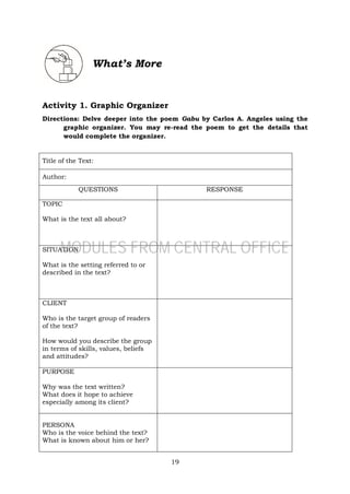 19
What’s More
Activity 1. Graphic Organizer
Directions: Delve deeper into the poem Gabu by Carlos A. Angeles using the
graphic organizer. You may re-read the poem to get the details that
would complete the organizer.
Title of the Text:
Author:
QUESTIONS RESPONSE
TOPIC
What is the text all about?
SITUATION
What is the setting referred to or
described in the text?
CLIENT
Who is the target group of readers
of the text?
How would you describe the group
in terms of skills, values, beliefs
and attitudes?
PURPOSE
Why was the text written?
What does it hope to achieve
especially among its client?
PERSONA
Who is the voice behind the text?
What is known about him or her?
MODULES FROM CENTRAL OFFICE
 
